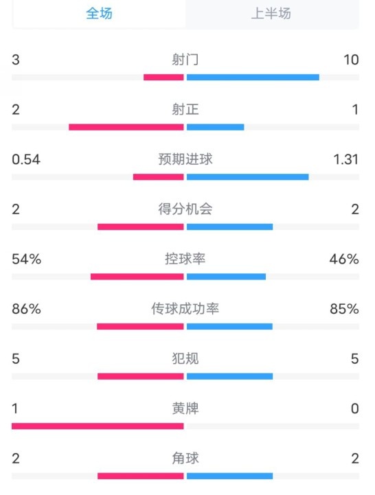  维拉半场2-1利物浦数据：射门3-10，射正2-1，控球率54%-46%